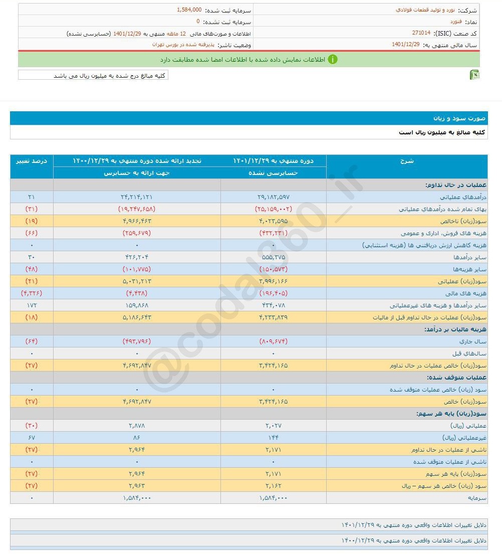 سود هر سهم فنورد کم شد