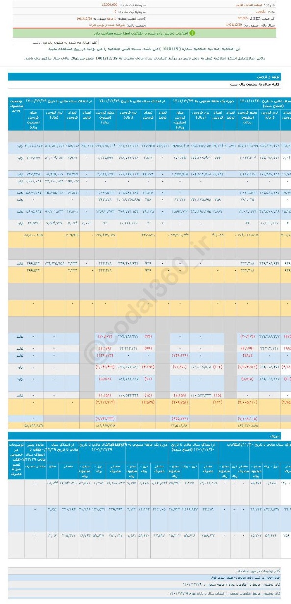 غکورش در اسفند ماه چقدر درآمد داشت؟