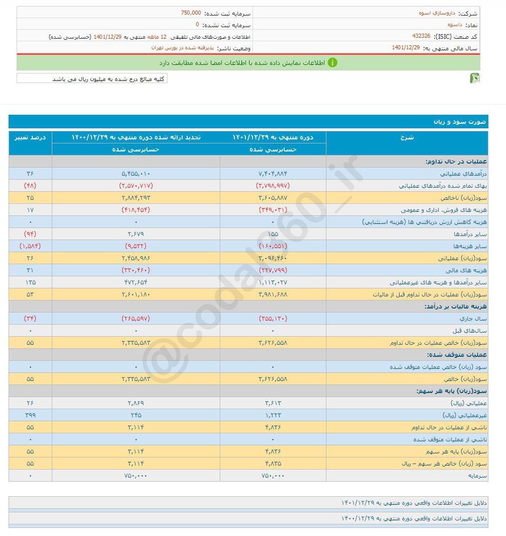 افزایش ۵۵ درصدی سود داسوه در یک سال