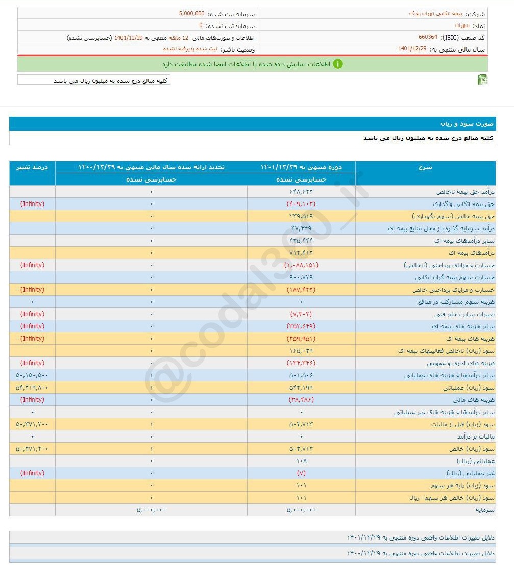 بتهران چقدر سود محقق کرد؟