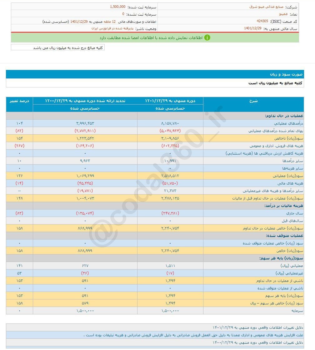 سود امسال سهم غمینو افزایش یافت