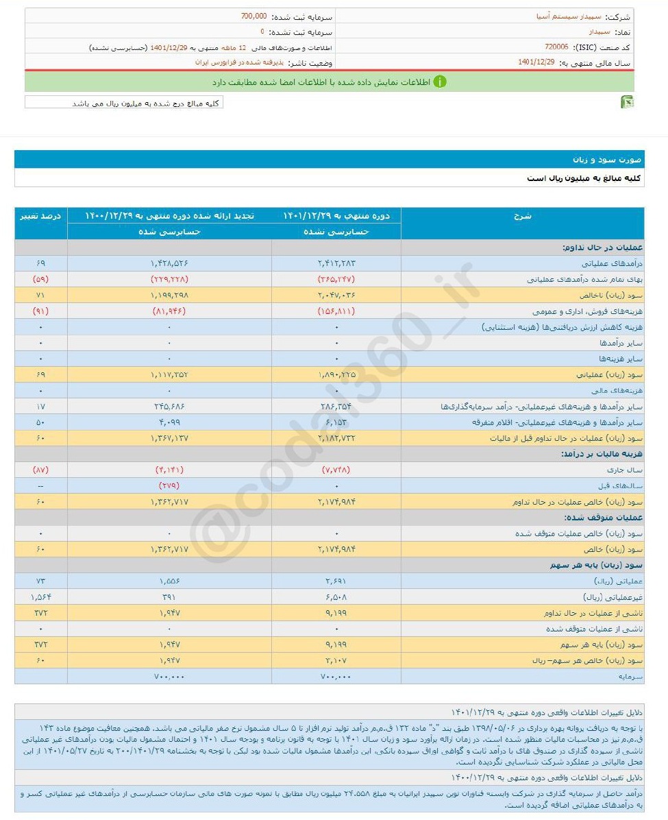 سهم سپیدار را بخریم یا خیر؟