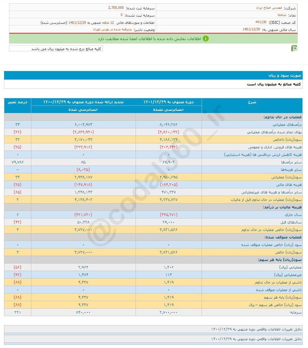 سود شاملا امسال کم شد