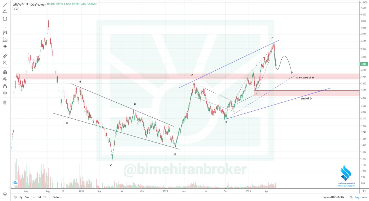 تجربه کاهش قیمت برای غگل