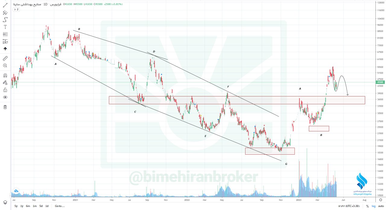 بهبود تقاضا در نماد ساینا