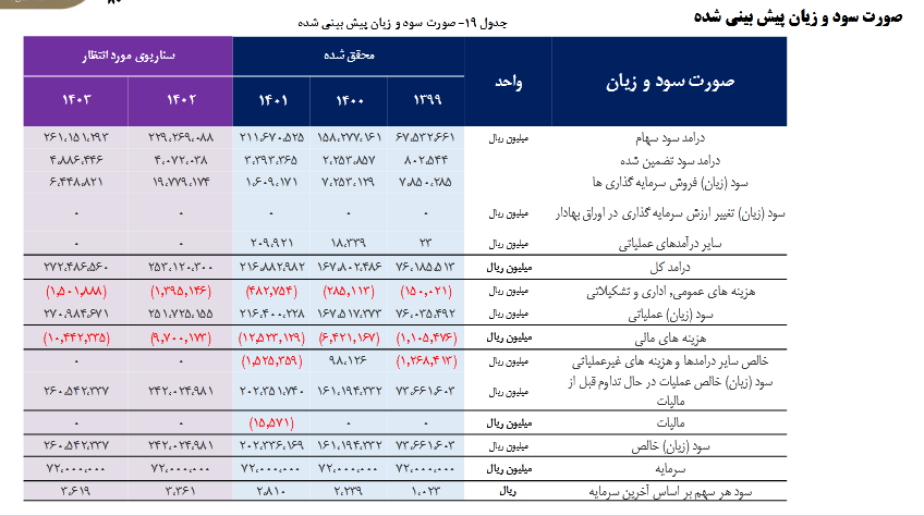 ریسک سرمایه گذاری بر روی سهم وغدیر بررسی شد