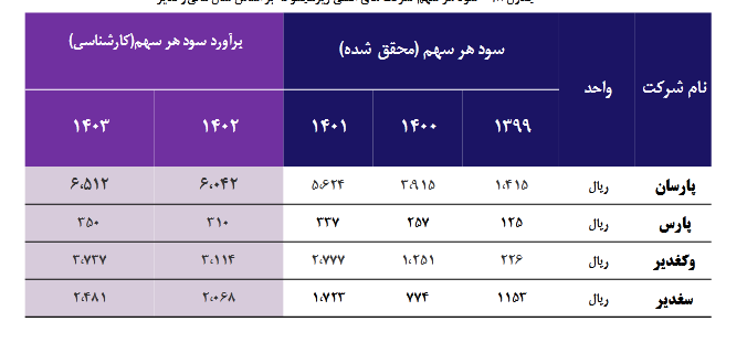 ریسک سرمایه گذاری بر روی سهم وغدیر بررسی شد