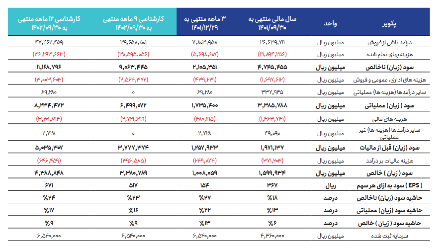 سهم پکویر را بخریم یا خیر؟