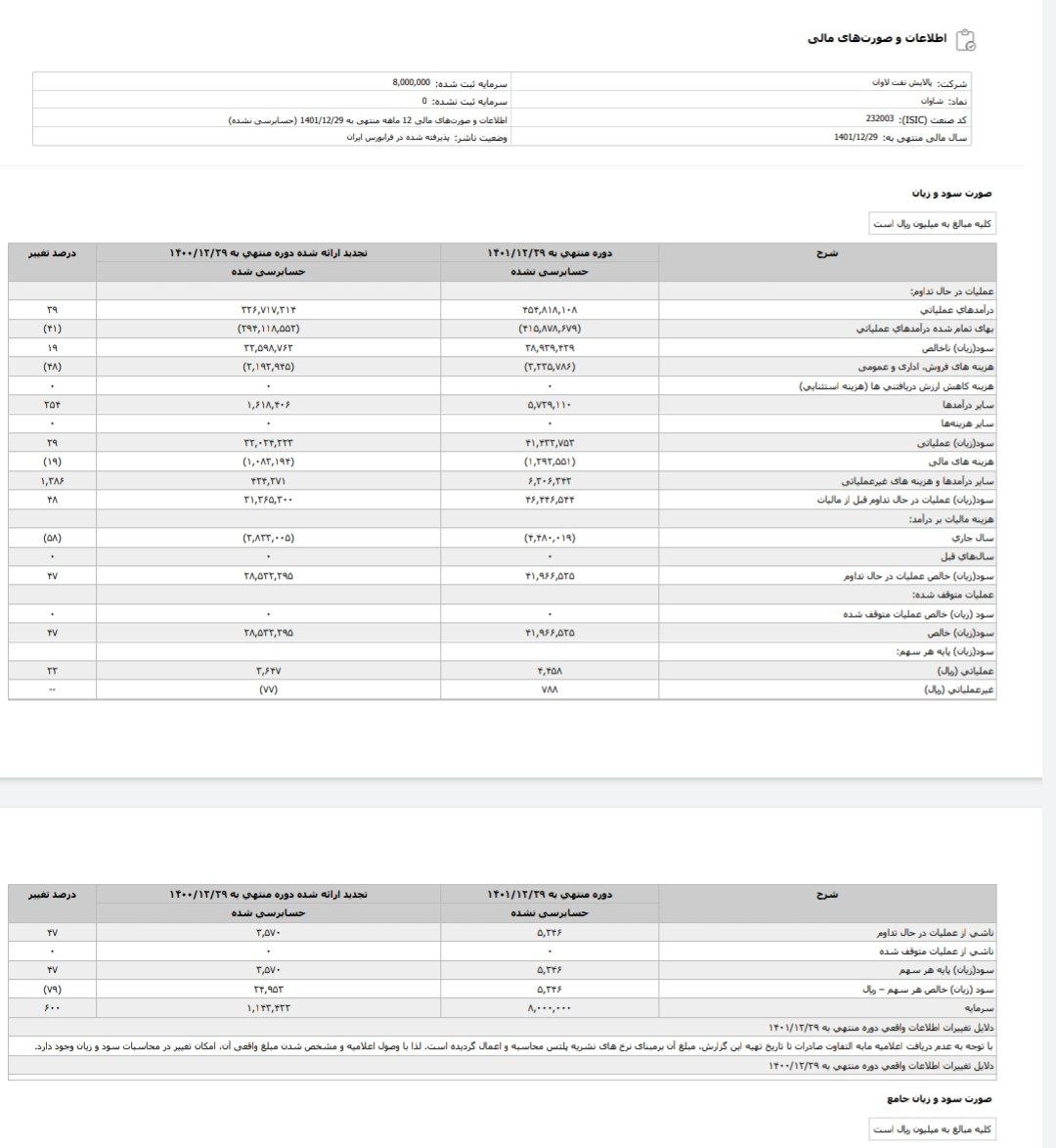 رشد ۴۷ درصدی سود یک شرکت نفتی