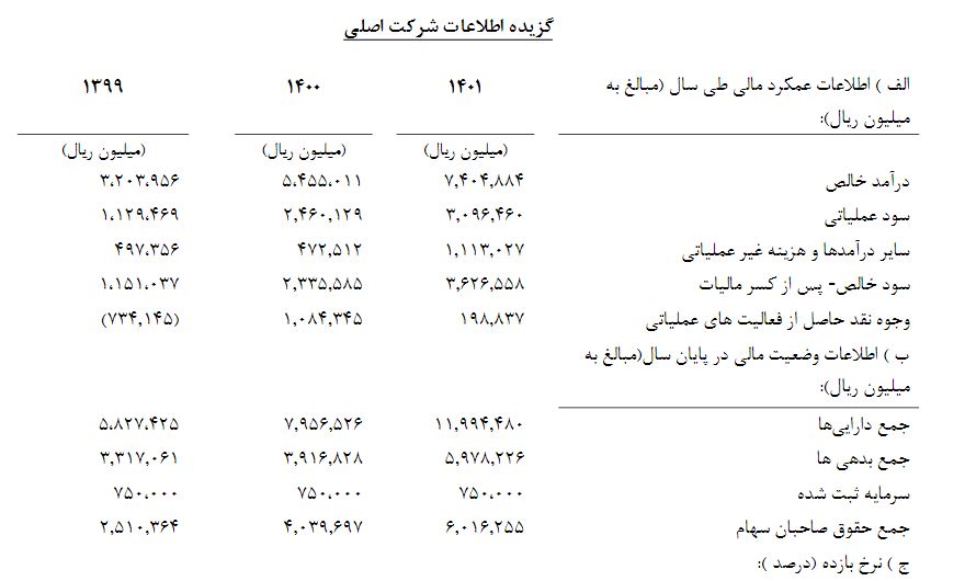 تقسیم سود ۷۰ درصدی داسوه بین سهامداران