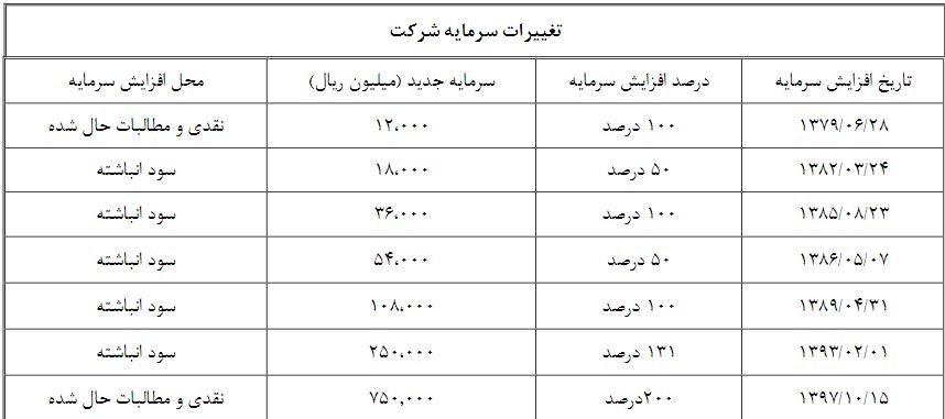 تقسیم سود ۷۰ درصدی داسوه بین سهامداران