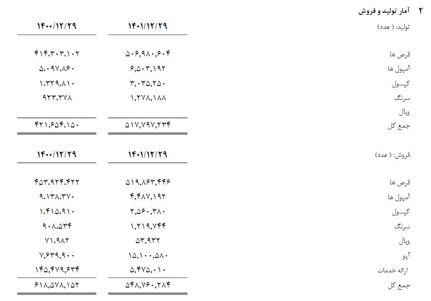 تقسیم سود ۷۰ درصدی داسوه بین سهامداران