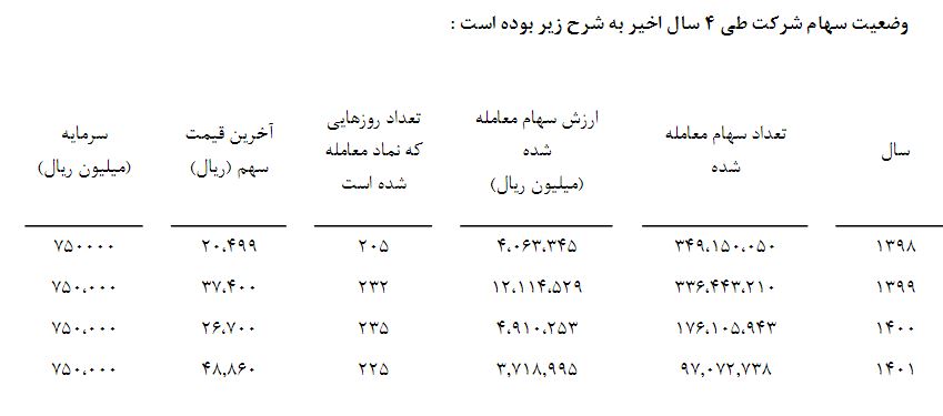 تقسیم سود ۷۰ درصدی داسوه بین سهامداران