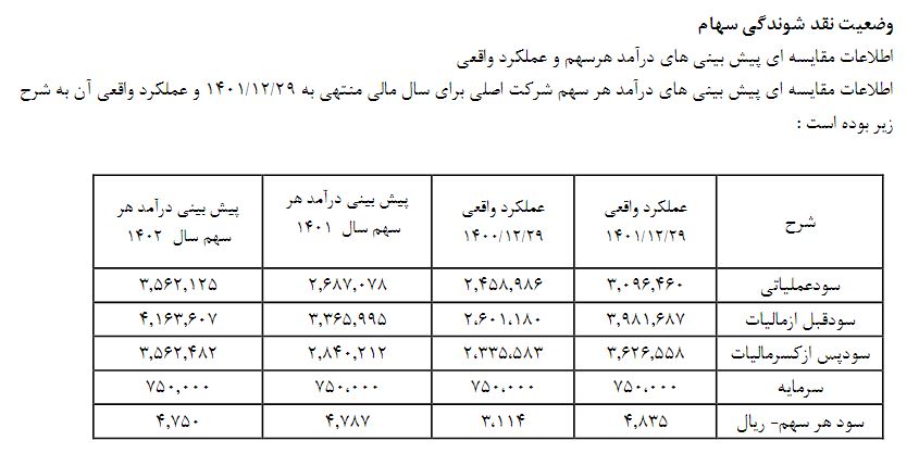 تقسیم سود ۷۰ درصدی داسوه بین سهامداران