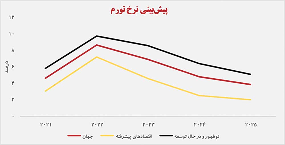 مهمترین دلیل روند صعودی اخیر بازار سرمایه چیست؟  