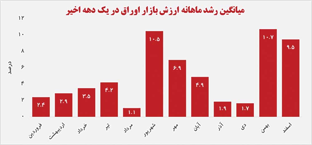 مهمترین دلیل روند صعودی اخیر بازار سرمایه چیست؟