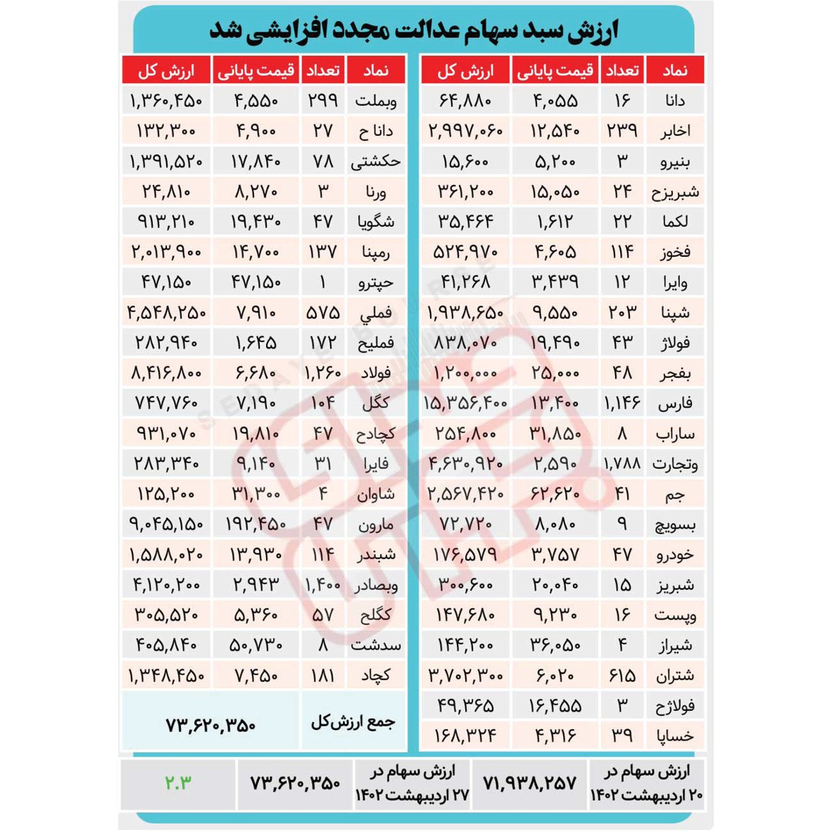 ارزش سبد سهام عدالت مجدد افزایشی شد