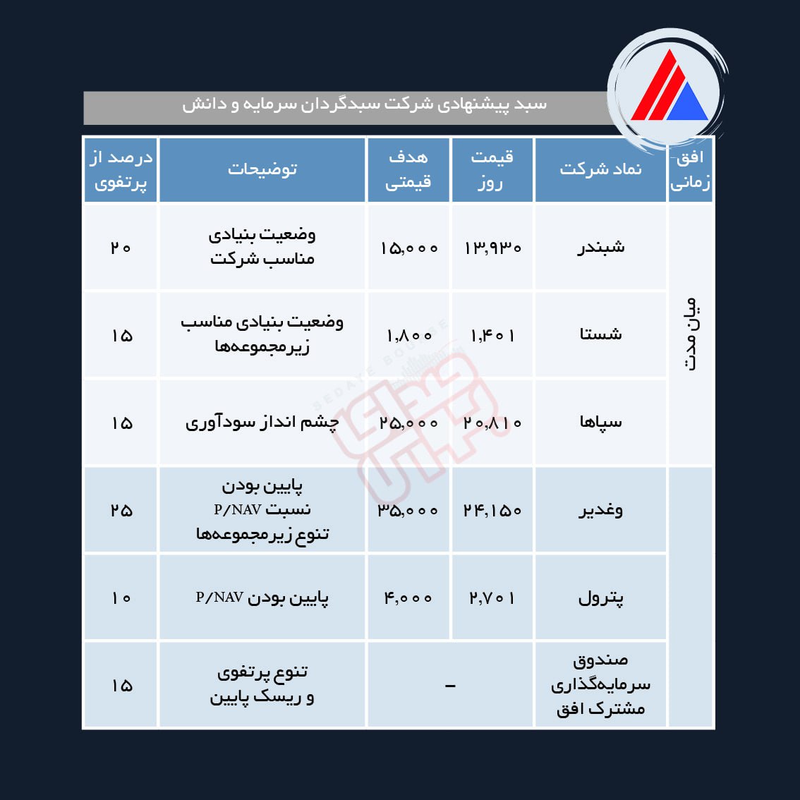 سبد پیشنهادی هفته اول خرداد ماه