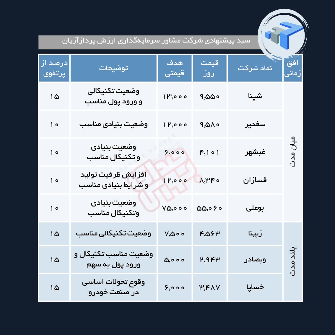 سبد پیشنهادی هفته اول خرداد ماه