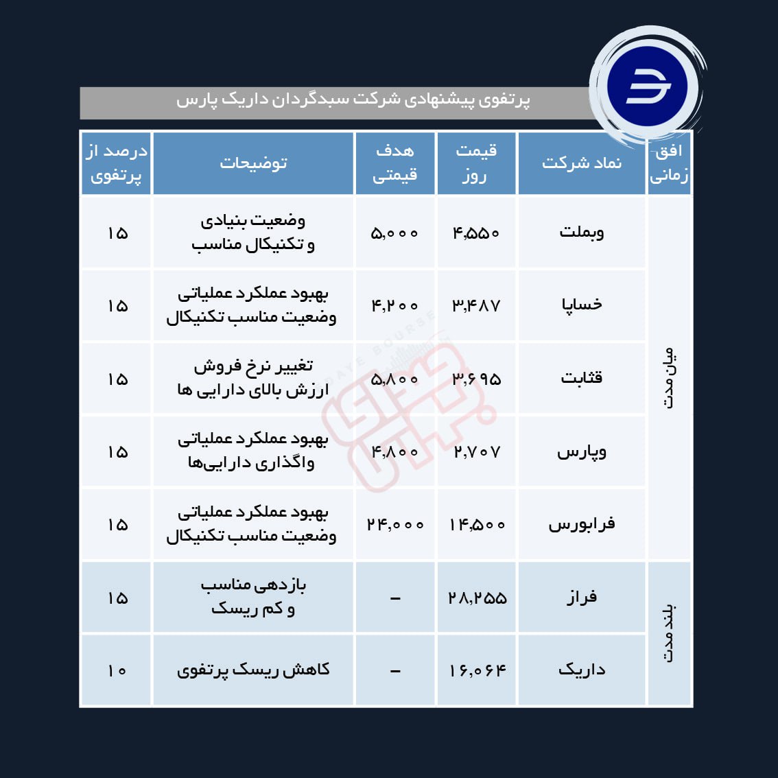 سبد پیشنهادی هفته اول خرداد ماه