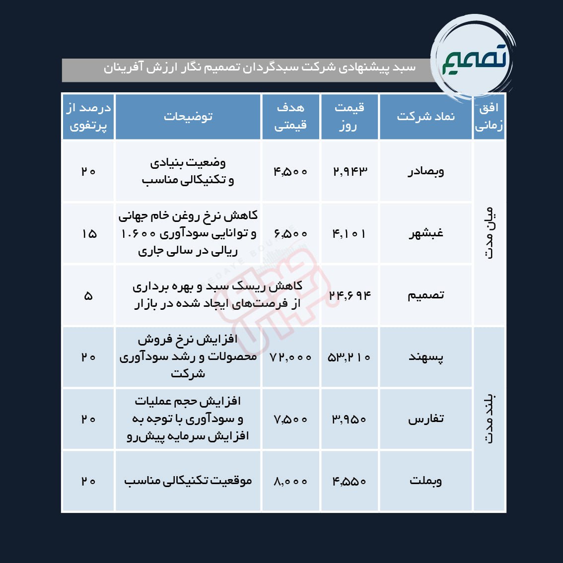 سبد پیشنهادی هفته اول خرداد ماه