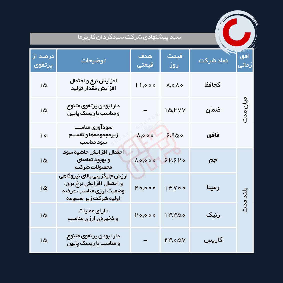 سبد پیشنهادی هفته اول خرداد ماه