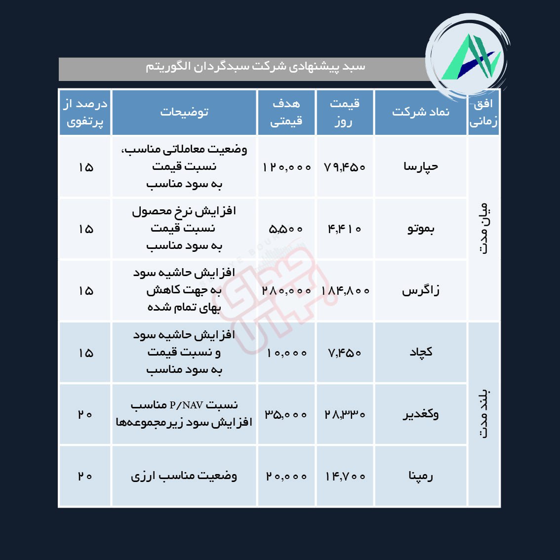 سبد پیشنهادی هفته اول خرداد ماه