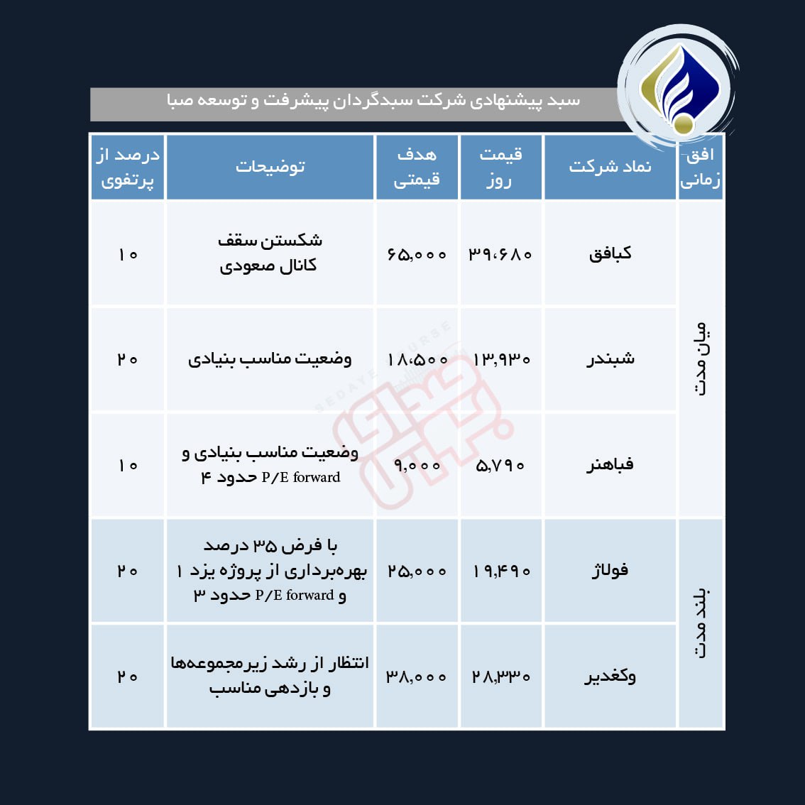 سبد پیشنهادی هفته اول خرداد ماه