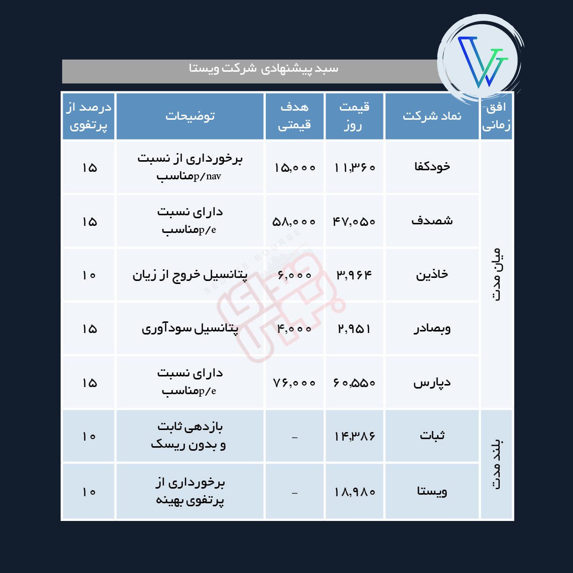 سبد پیشنهادی هفته اول خرداد ماه