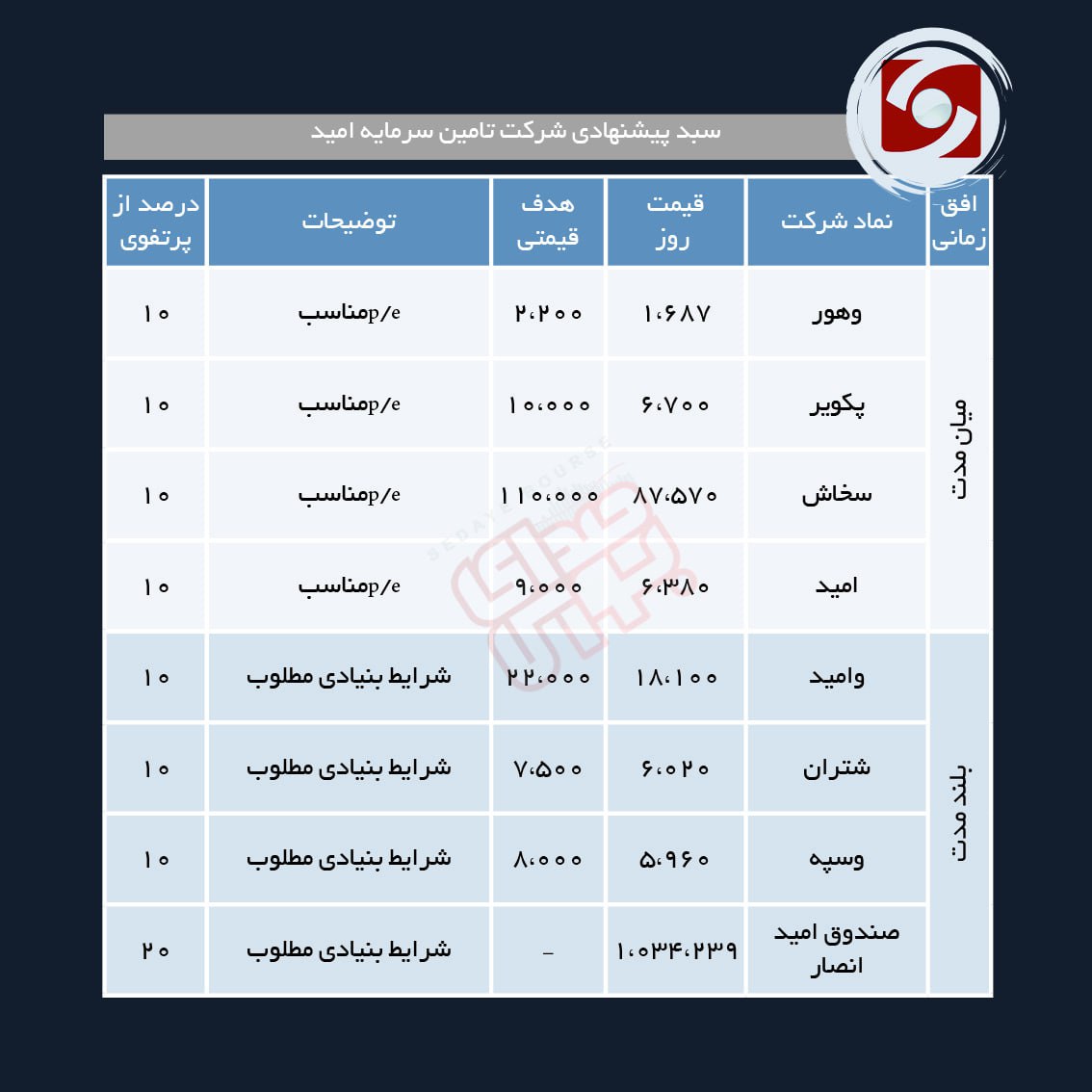 سبد پیشنهادی هفته اول خرداد ماه