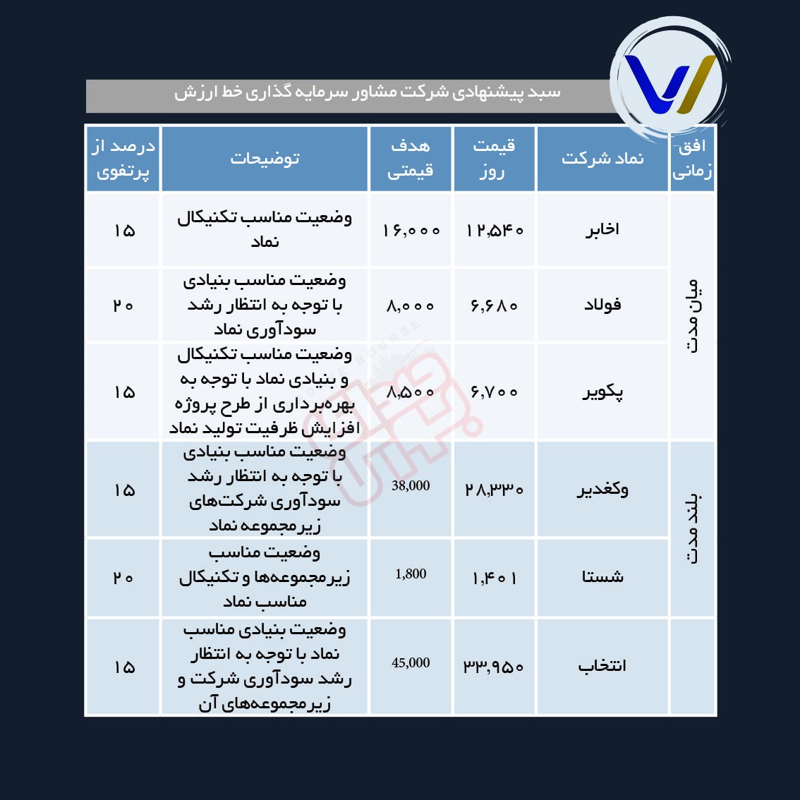 سبد پیشنهادی هفته اول خرداد ماه