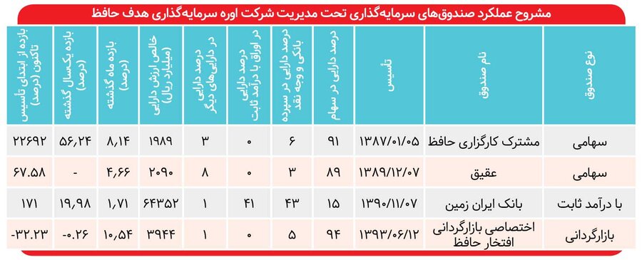 بازده ۲۲ هزار درصدی صندوق کارگزاری حافظ