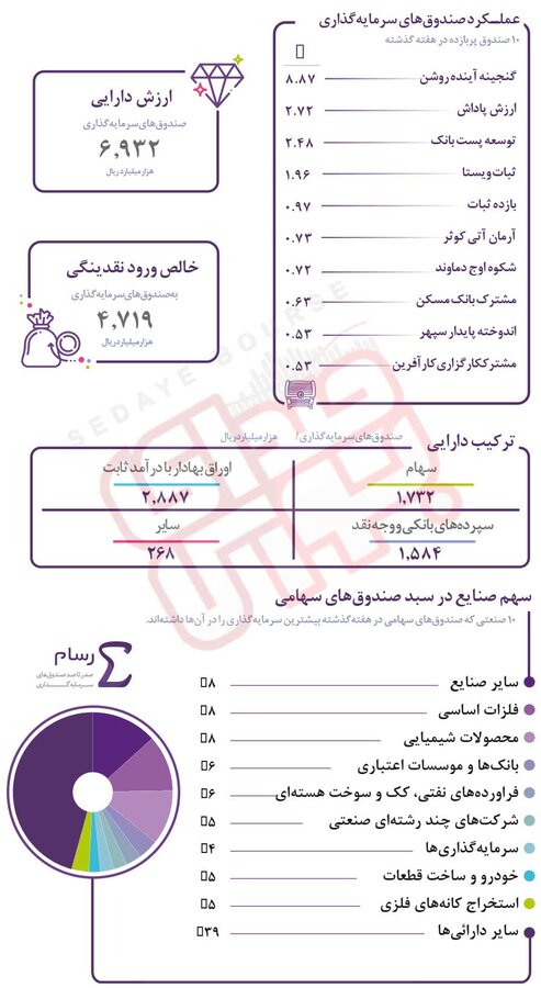 کدام صندوق بیشترین بازدهی در هفته گذشته داشت؟