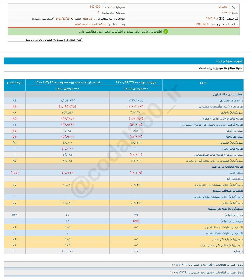 سود هر سهم شلعاب چقدر شد؟