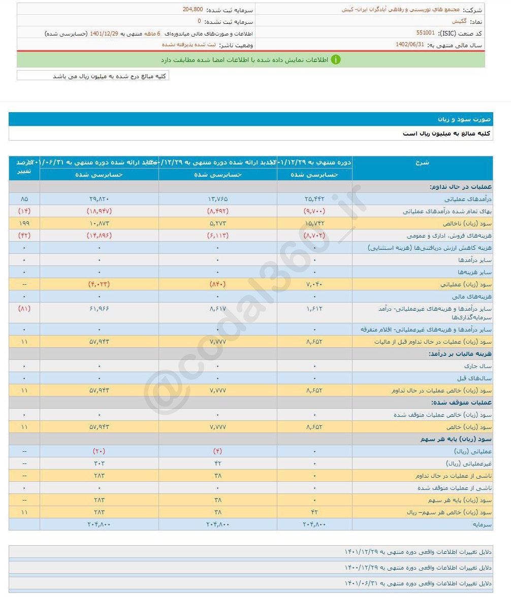 افزایش سود ۱۱ درصدی گکیش