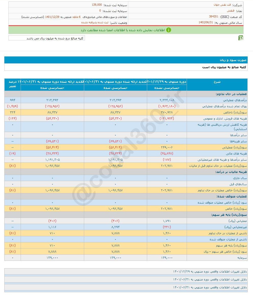 عملکرد ۶ ماهه قنقش چگونه بود؟