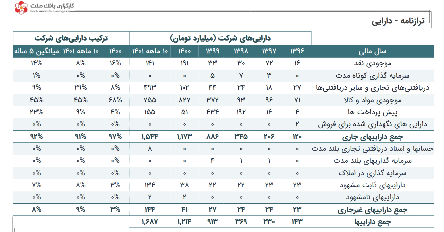 پیش بینی حساسیت سود فپنتا چقدر شد؟