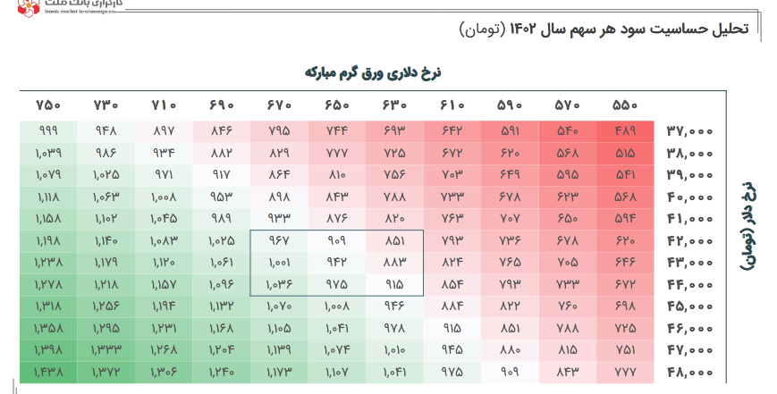 پیش بینی حساسیت سود فپنتا چقدر شد؟