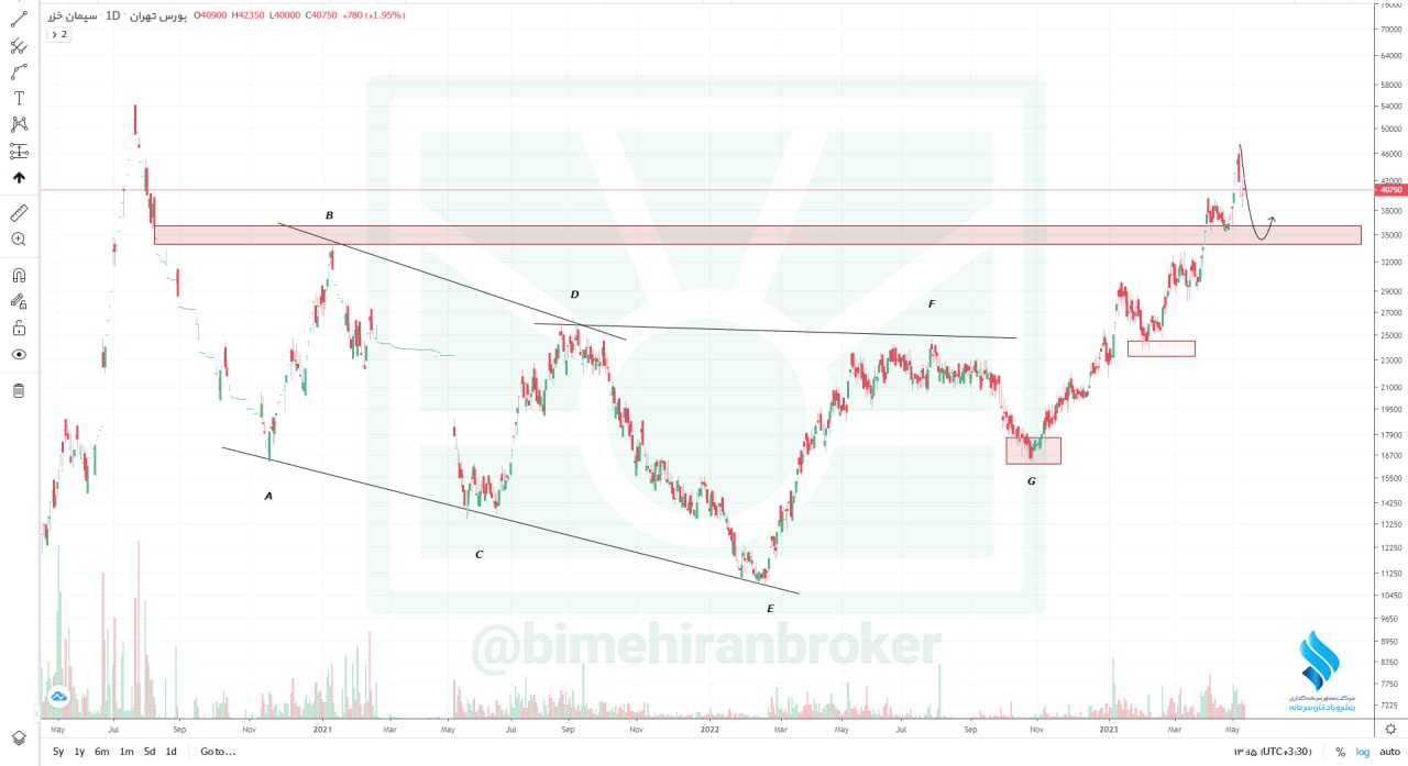 بهبود تقاضا در این نماد سیمانی