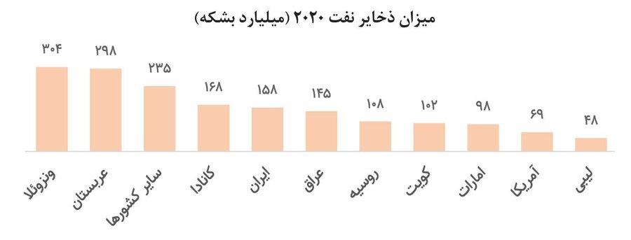 تأثیرگذاران بر قیمت نفت