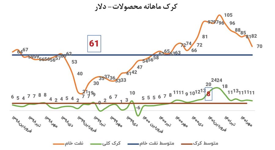 تأثیرگذاران بر قیمت نفت