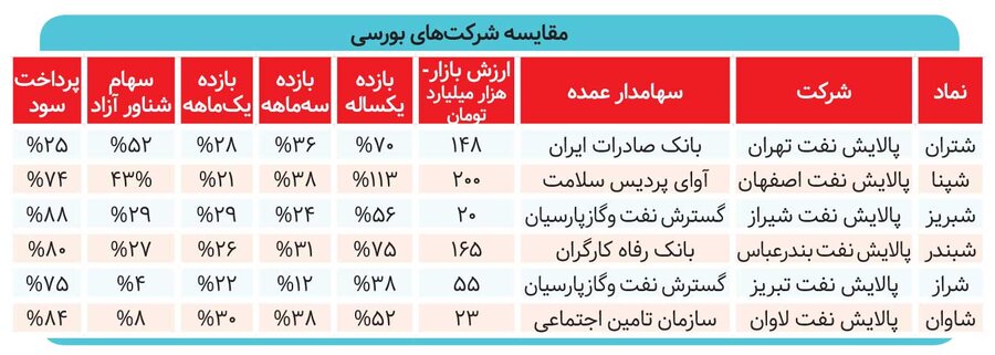 تأثیرگذاران بر قیمت نفت