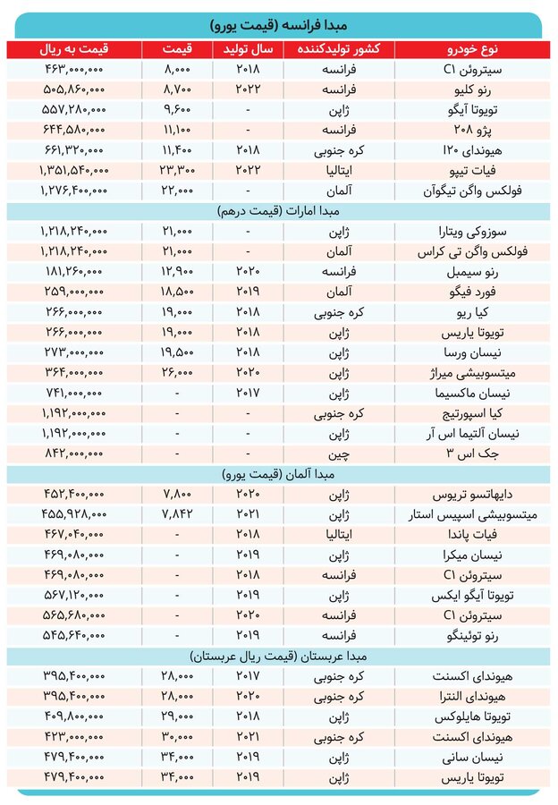 ویراژ خودروهای دست دوم در بزرگراه «خساپا» و «خودرو»