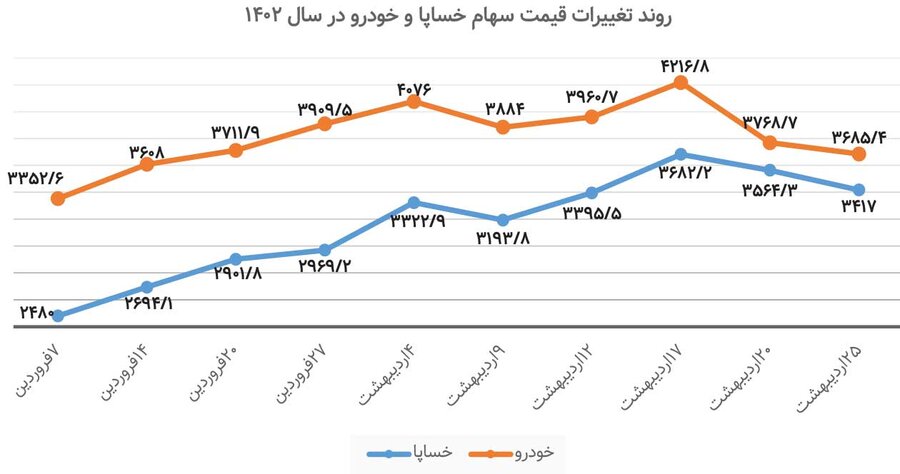 ویراژ خودروهای دست دوم در بزرگراه «خساپا» و «خودرو»