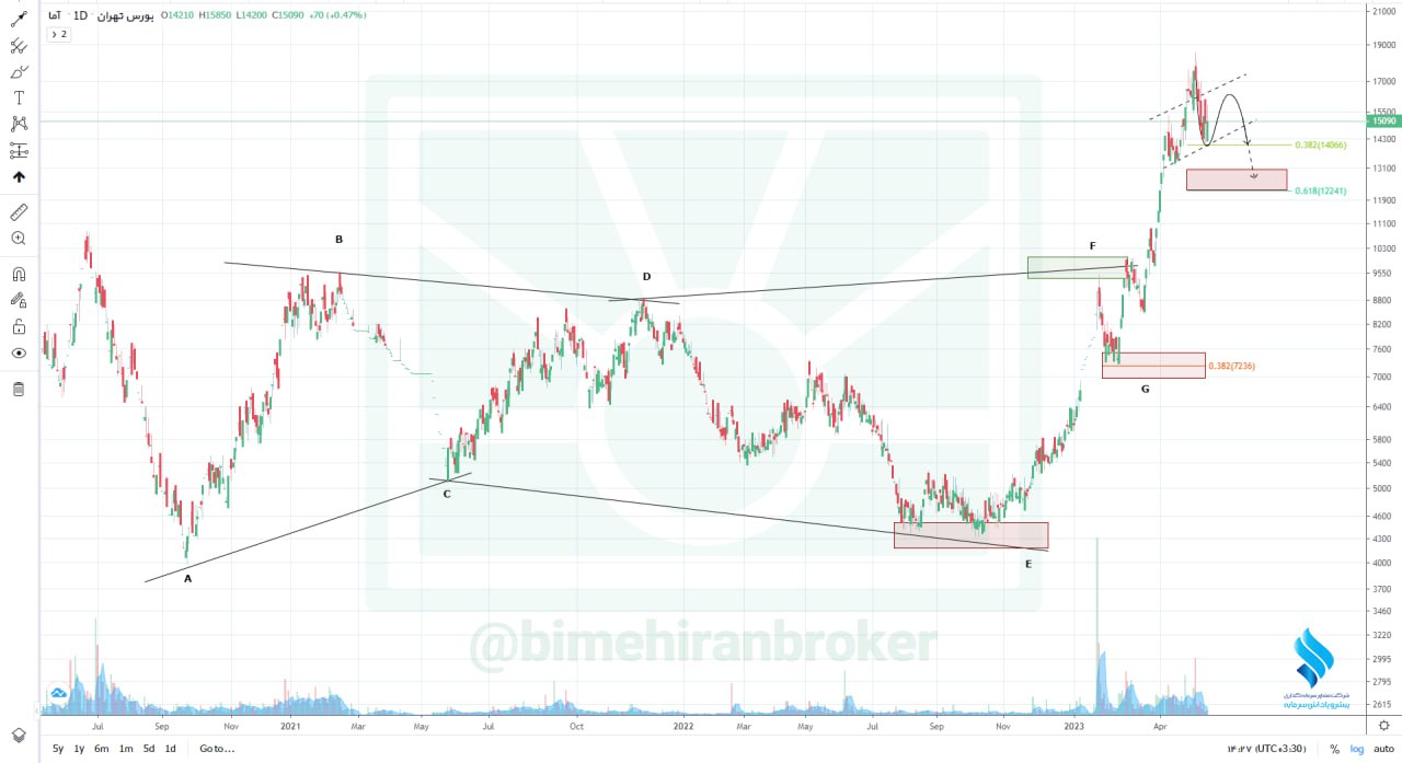 انتظار رشد قیمت از فاما