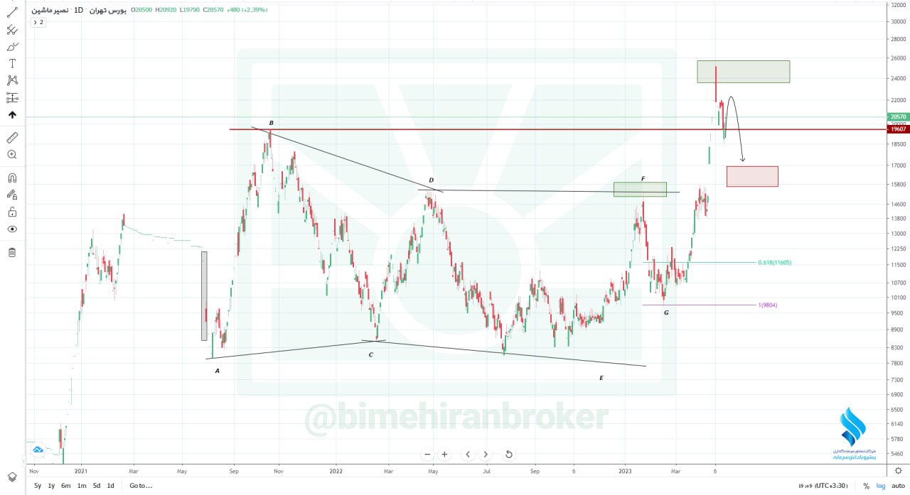 بهبود تقاضا در نماد خنصیر