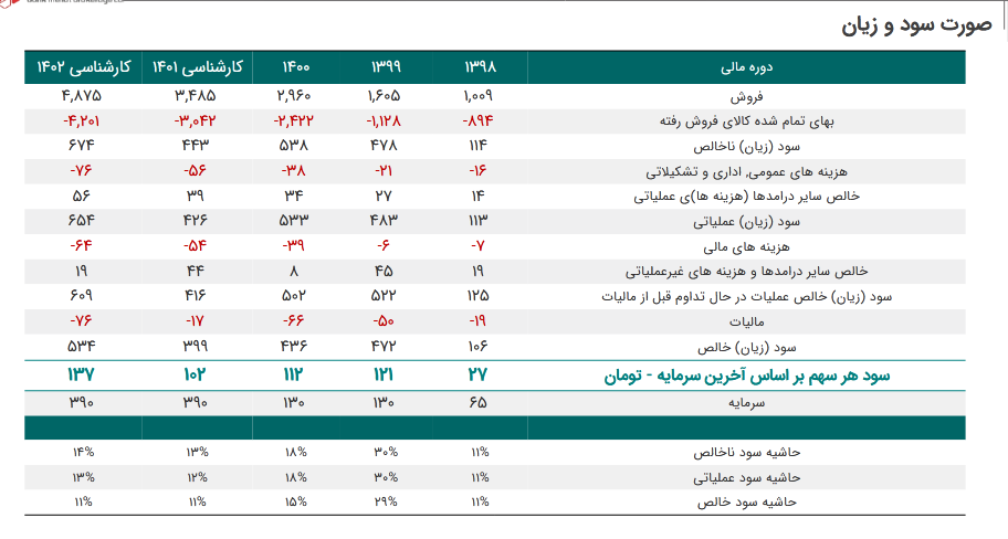 پیش بینی سود فسپا چقدر است؟