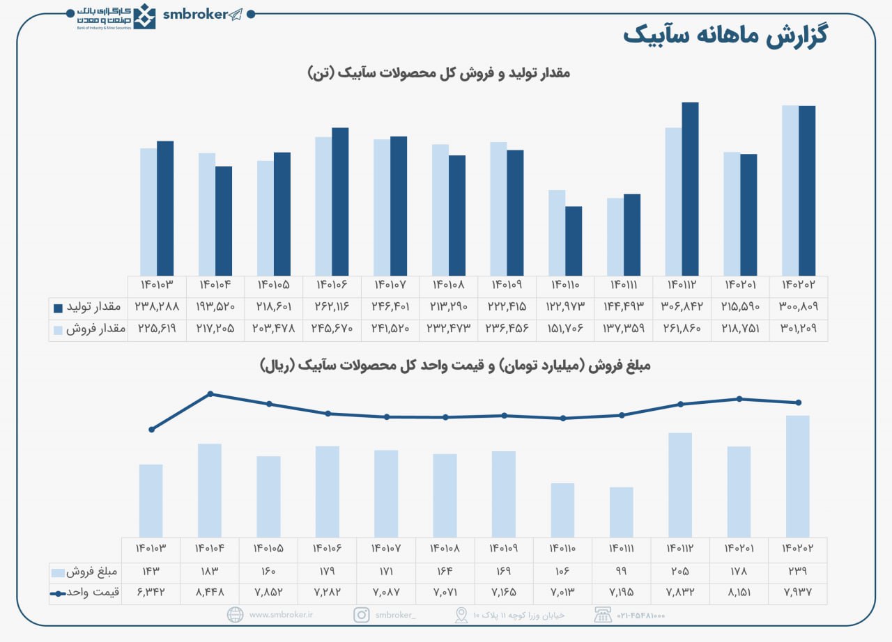 رشد درآمد سآبیک در اردیبهشت ماه 