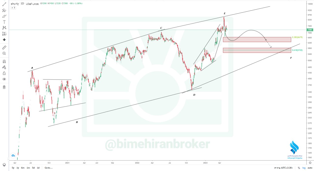 سهم کچاد اصلاح می شود
