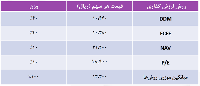 ریسک سرمایه گذاری بر روی زفجر چقدر است؟